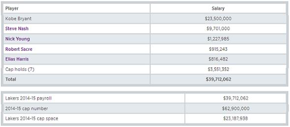 Lakers contracts and salary cap space