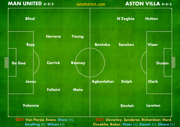 Manchester United Aston Villa injuries suspensions