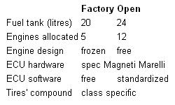 Moto GP specifications 2014