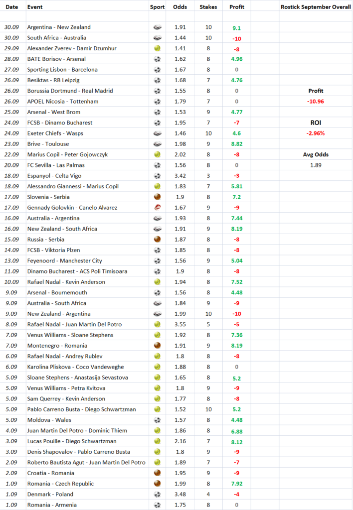 Rostick September 2017 stats