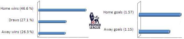 Stats Premier League home court advantage