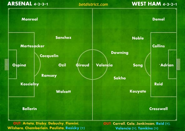 Arsenal West Ham team news lineups