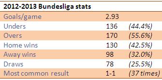 Bundesliga stats