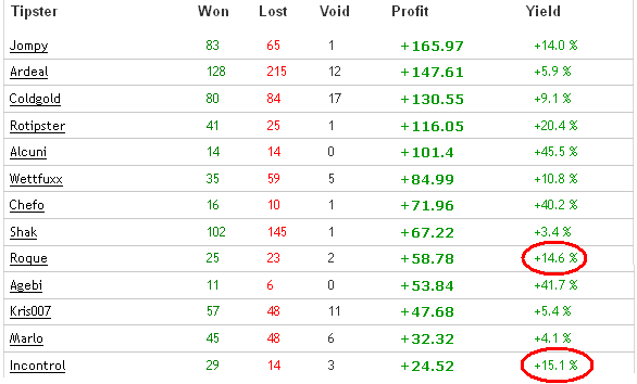 Yield percentage betting