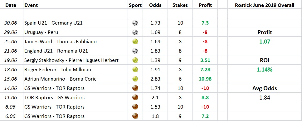 rostick june 2019 tipster stats