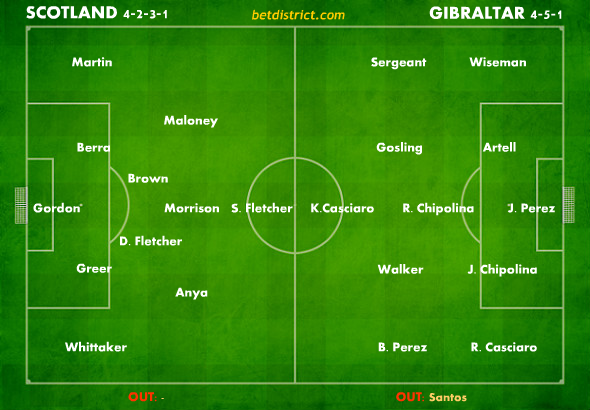 scotland gibraltar betting tips