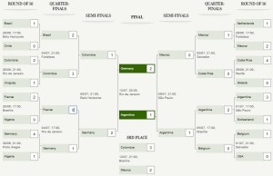 World Cup tournament draw prediction